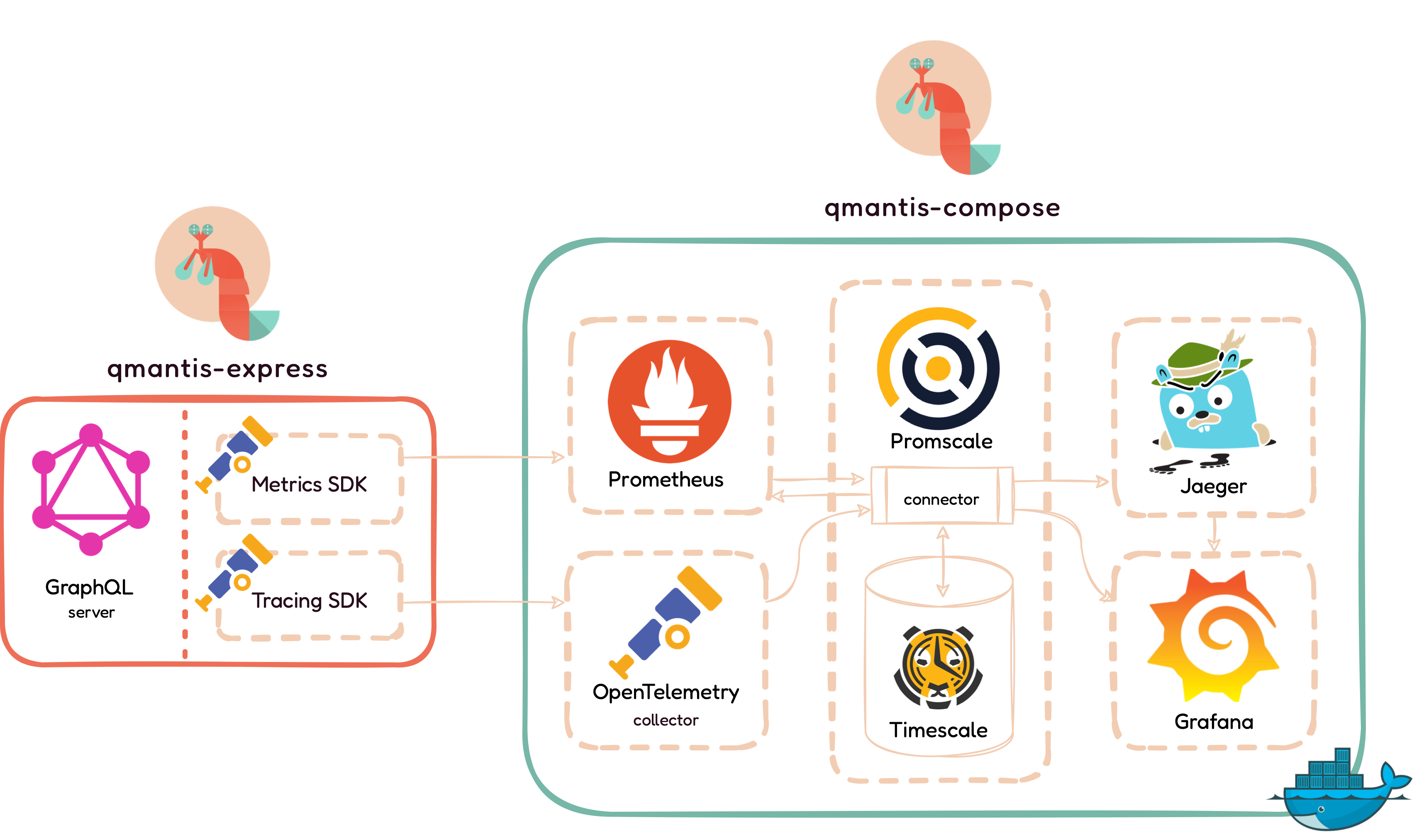 a diagram of the qmantis architecture